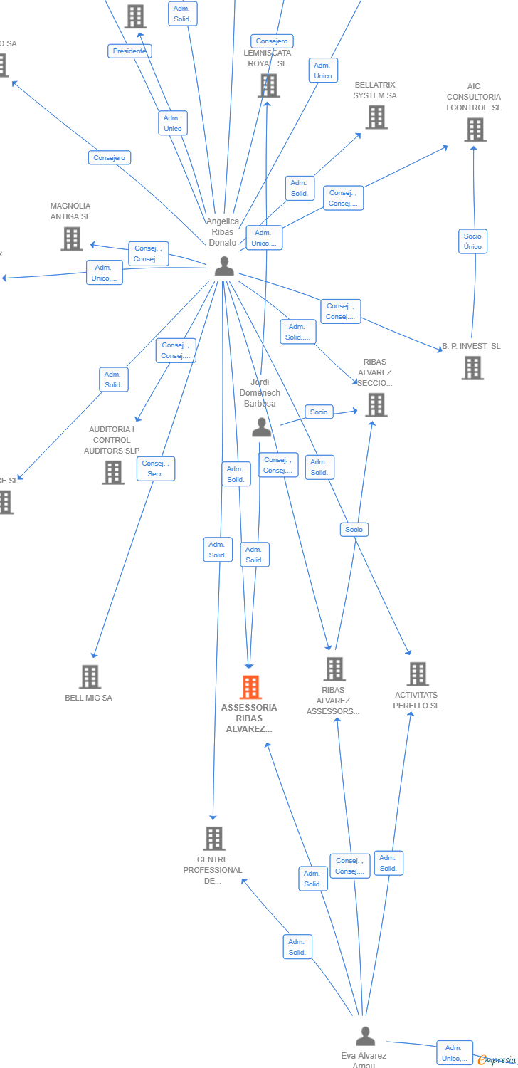Vinculaciones societarias de ASSESSORIA RIBAS ALVAREZ OLOT SL