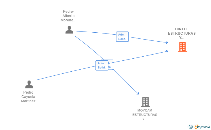 Vinculaciones societarias de DINTEL ESTRUCTURAS Y CONTRATAS SL