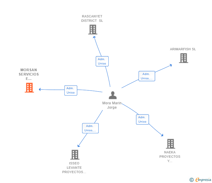 Vinculaciones societarias de MORSAN SERVICIOS E INSTALACIONES INTEGRALES SL