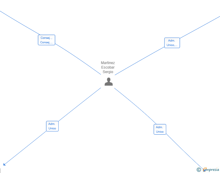 Vinculaciones societarias de NEXT HORIZONT AI SL
