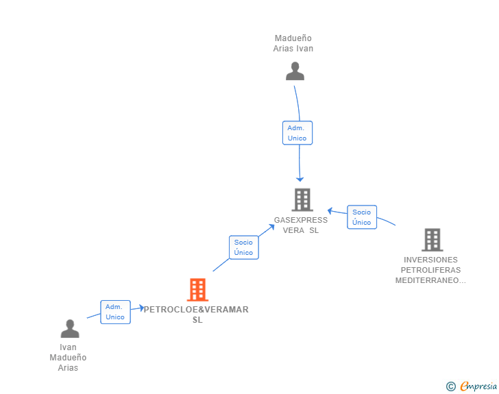 Vinculaciones societarias de PETROCLOE&VERAMAR SL