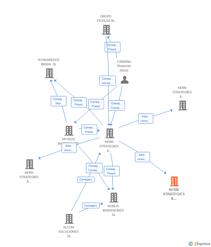 Vinculaciones societarias de KERN STRATEGIES & DEVELOPMENTS INVESTMENTS SL