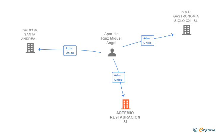 Vinculaciones societarias de ARTEMIO RESTAURACION SL