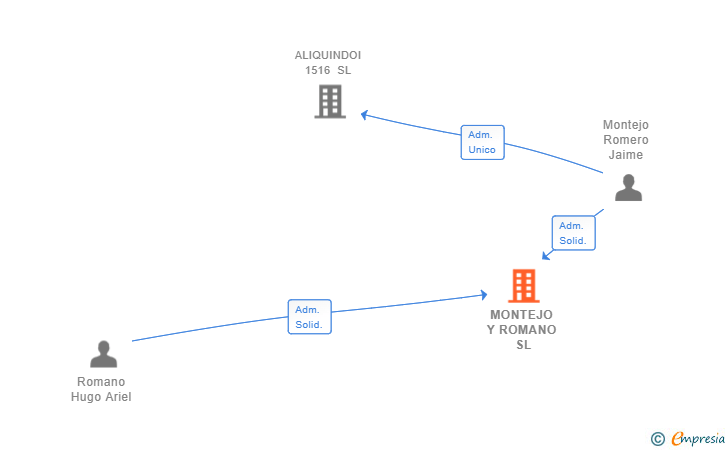 Vinculaciones societarias de MONTEJO Y ROMANO SL