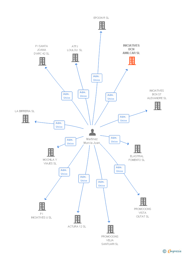 Vinculaciones societarias de INICIATIVES BCN AMILCAR SL