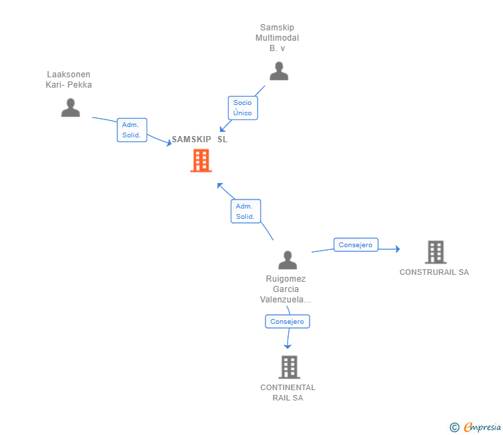 Vinculaciones societarias de SAMSKIP SL