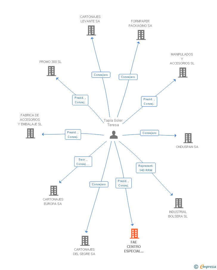 Vinculaciones societarias de FAE CENTRO ESPECIAL EMBALAJE SL