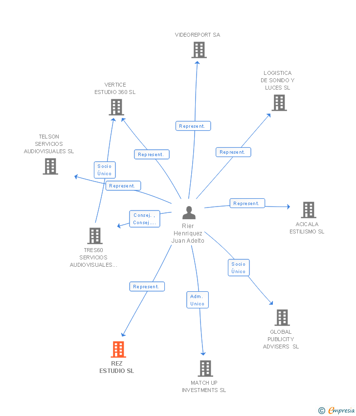 Vinculaciones societarias de REZ ESTUDIO SL