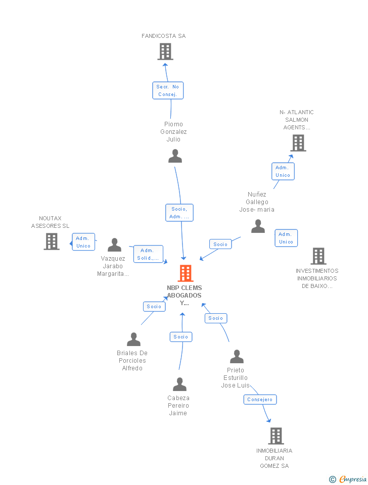 Vinculaciones societarias de NBP CLEMS ABOGADOS Y CONSULTORES SLP