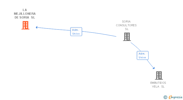 Vinculaciones societarias de LA MEJILLONERA DE SORIA SL