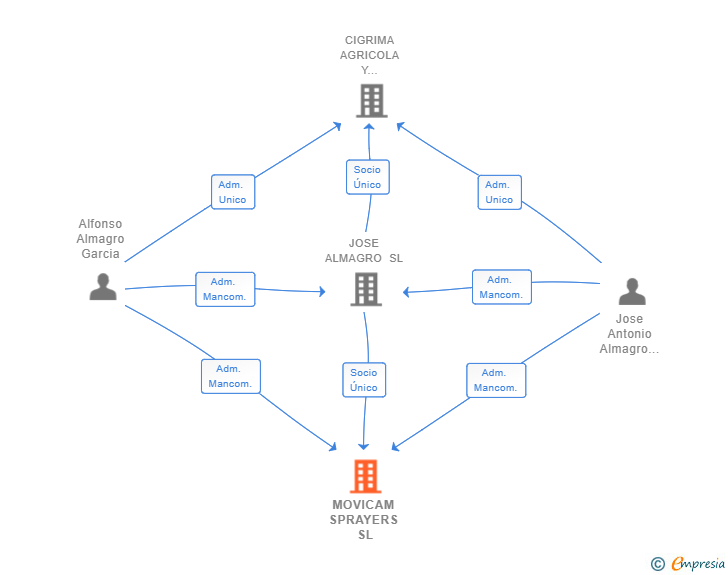 Vinculaciones societarias de MOVICAM SPRAYERS SL