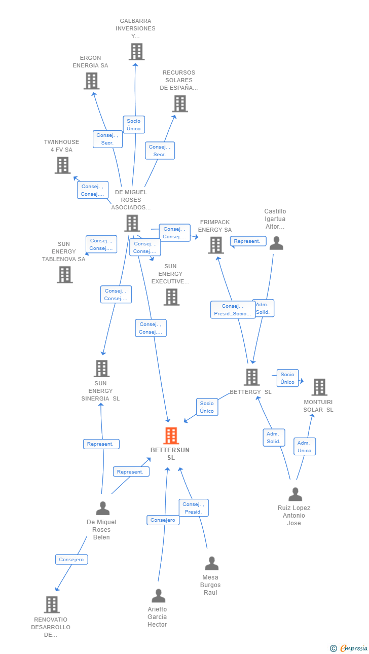 Vinculaciones societarias de BETTERSUN SL