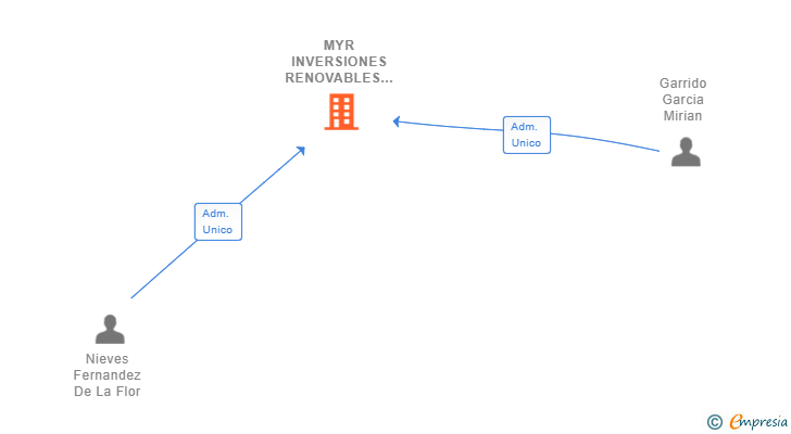 Vinculaciones societarias de MYR INVERSIONES RENOVABLES Y PATRIMONIALES SL
