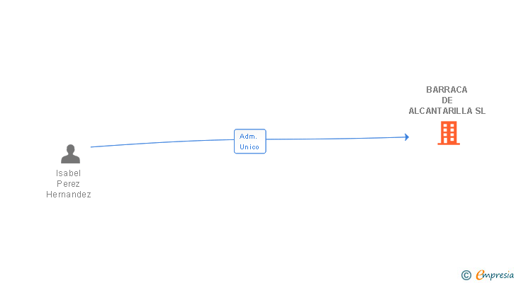 Vinculaciones societarias de BARRACA DE ALCANTARILLA SL