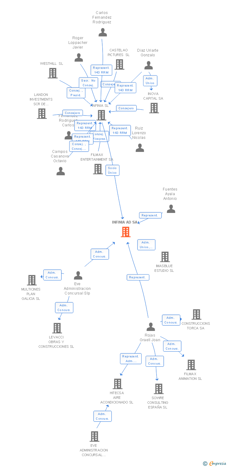 Vinculaciones societarias de INFINIA AD SA