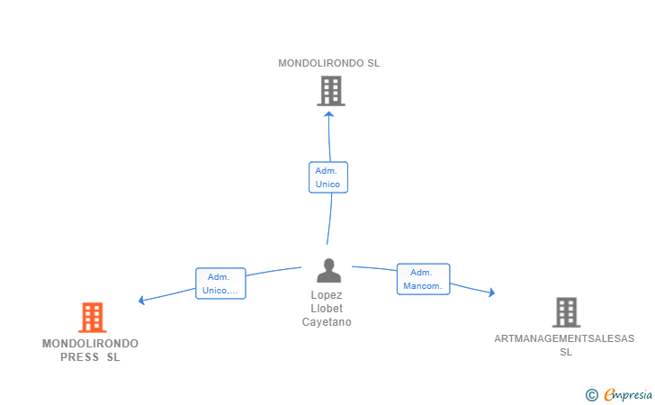 Vinculaciones societarias de MONDOLIRONDO PRESS SL