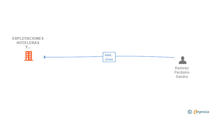 Vinculaciones societarias de EXPLOTACIONES HOTELERAS Y ALOJAMIENTOS TURISTICOS INSULARES SL