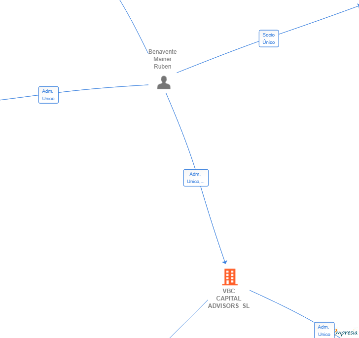 Vinculaciones societarias de VBC CAPITAL ADVISORS SL