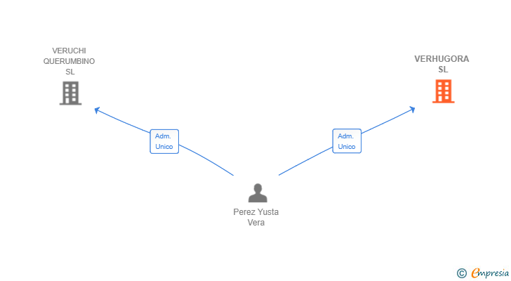 Vinculaciones societarias de VERHUGORA SL