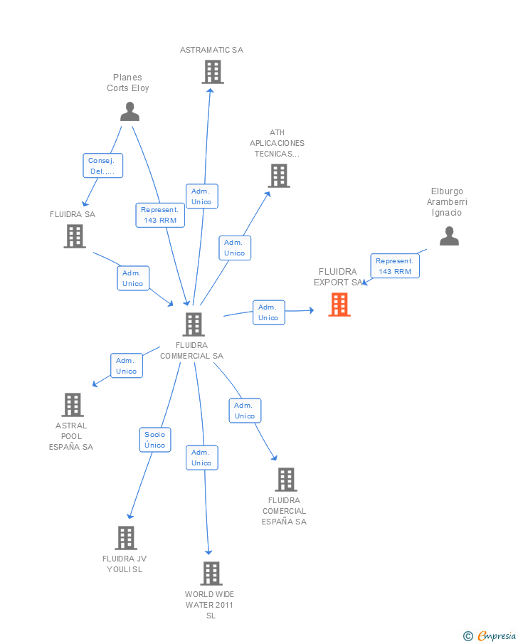 Vinculaciones societarias de FLUIDRA EXPORT SA