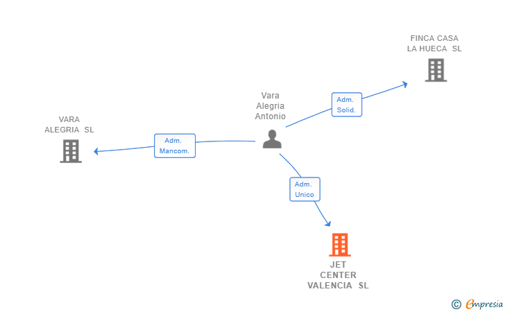 Vinculaciones societarias de JET CENTER VALENCIA SL