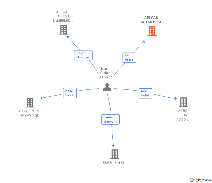 Vinculaciones societarias de ARIMAN ACTIVOS SL