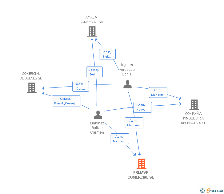 Vinculaciones societarias de ESMAVE COMERCIAL SL