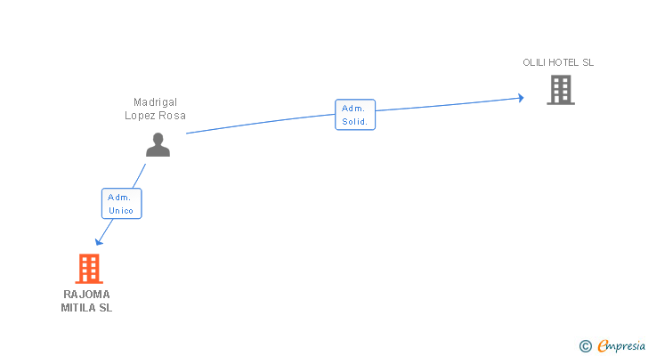 Vinculaciones societarias de RAJOMA MITILA SL