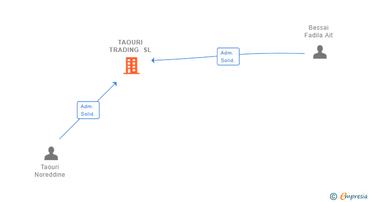 Vinculaciones societarias de TAOURI TRADING SL