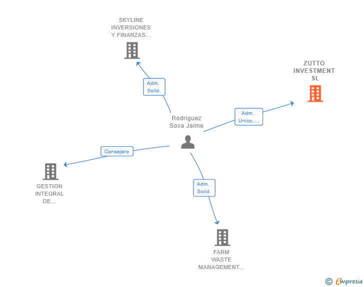 Vinculaciones societarias de ZUTTO INVESTMENT SL