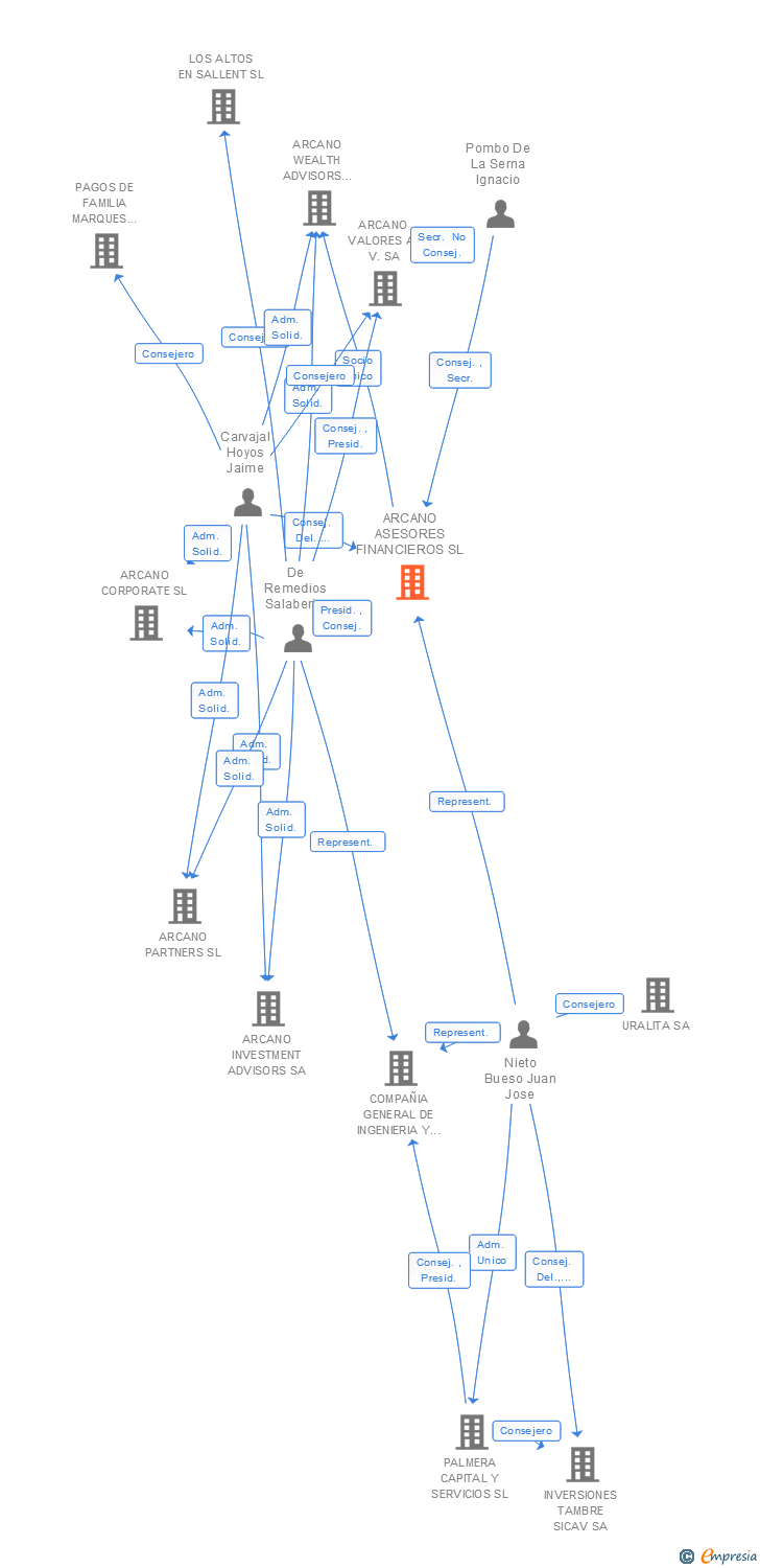 Vinculaciones societarias de ARCANO ASESORES FINANCIEROS SL