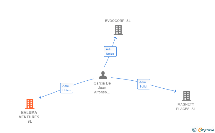 Vinculaciones societarias de BALUMA VENTURES SL