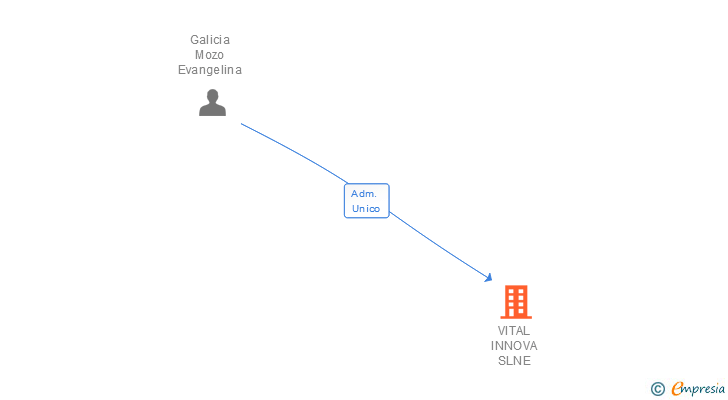 Vinculaciones societarias de VITAL INNOVA SL