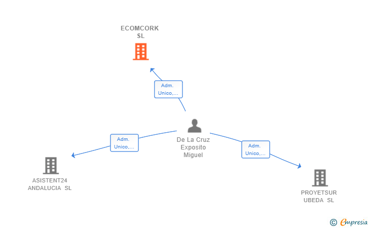 Vinculaciones societarias de ECOMCORK SL