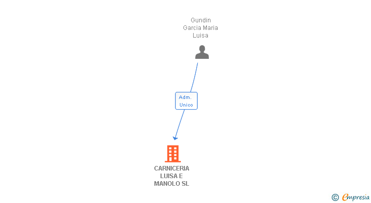 Vinculaciones societarias de CARNICERIA LUISA E MANOLO SL