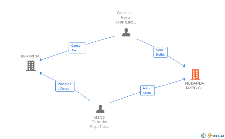 Vinculaciones societarias de NUMANDA MARC SL