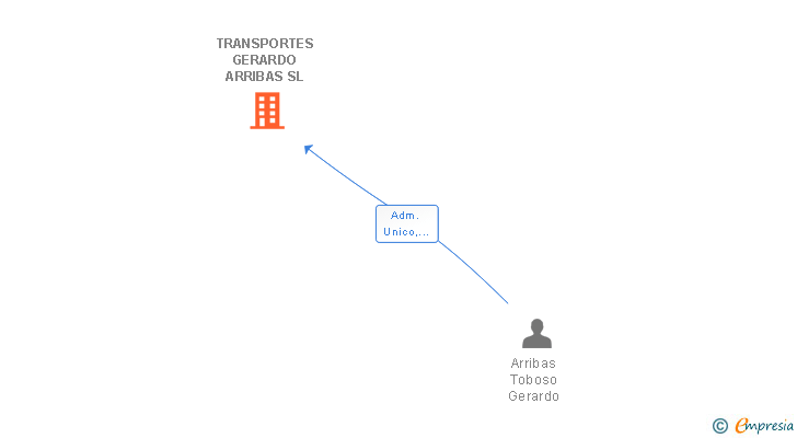Vinculaciones societarias de TRANSPORTES GERARDO ARRIBAS SL