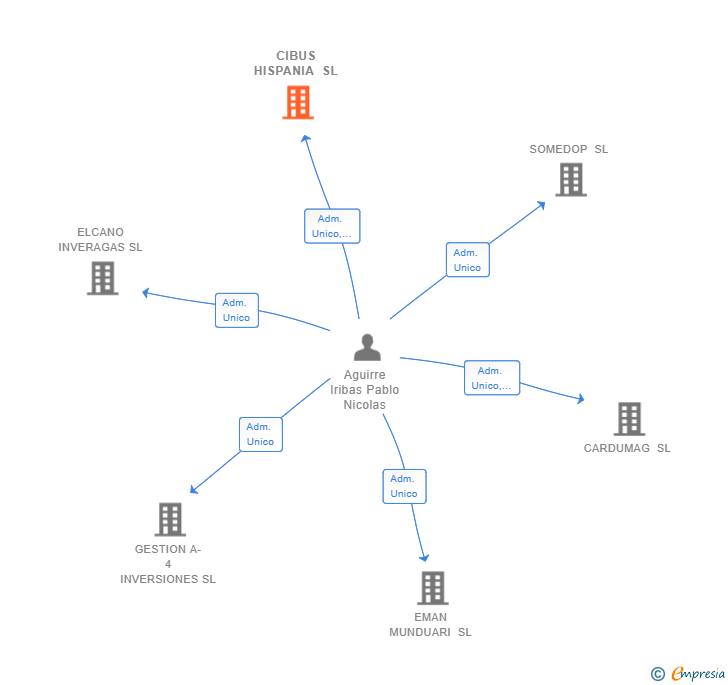 Vinculaciones societarias de CIBUS HISPANIA SL