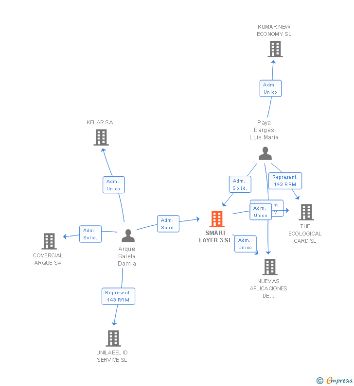 Vinculaciones societarias de SMART LAYER 3 SL
