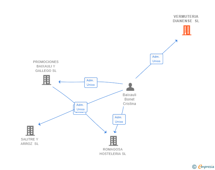 Vinculaciones societarias de VERMUTERIA DIANENSE SL