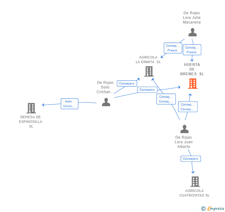 Vinculaciones societarias de HUERTA DE BRENES SL