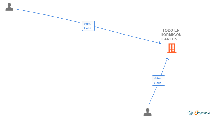 Vinculaciones societarias de TODO EN HORMIGON CARLOS DIAZ SL