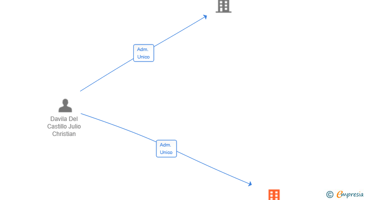 Vinculaciones societarias de CLAIMUSC SL