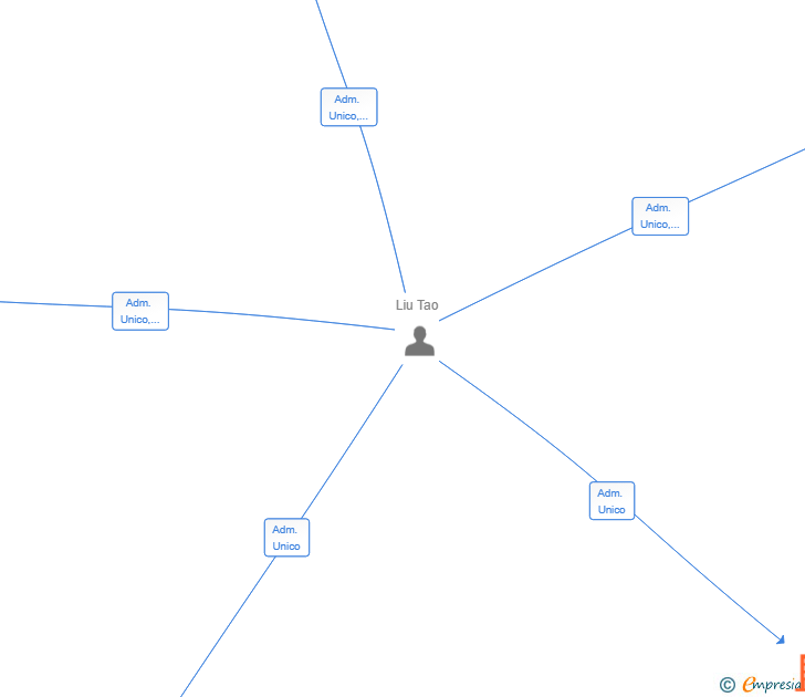 Vinculaciones societarias de CAPITAL THREE L INVESTMENT CONSULTING SL