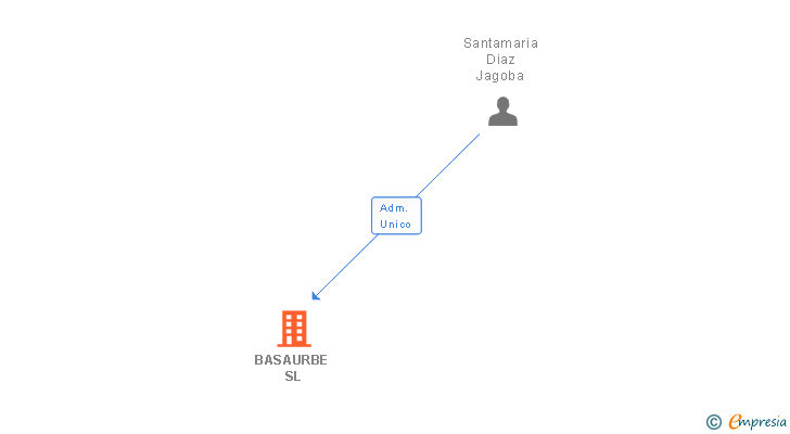 Vinculaciones societarias de BASAURBE SL