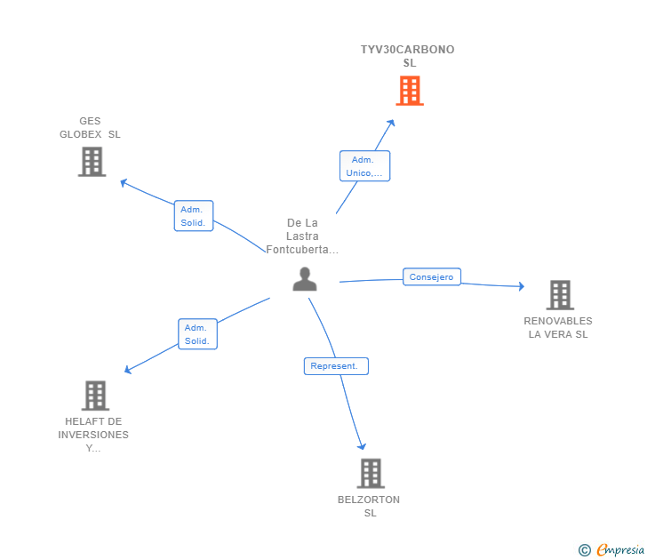 Vinculaciones societarias de TYV30CARBONO SL