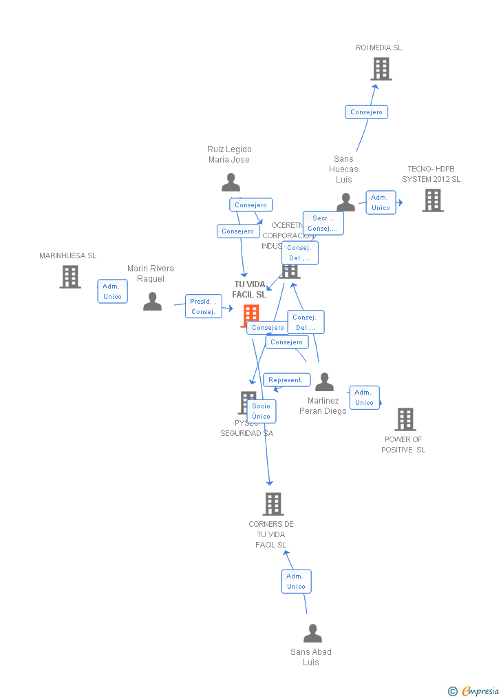 Vinculaciones societarias de TU VIDA FACIL SL