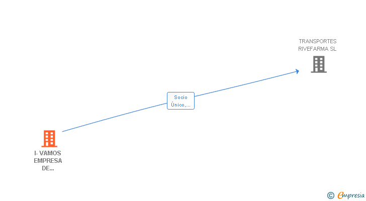 Vinculaciones societarias de I-VAMOS EMPRESA DE SERVICIOS ESPECIALIZADOS SL