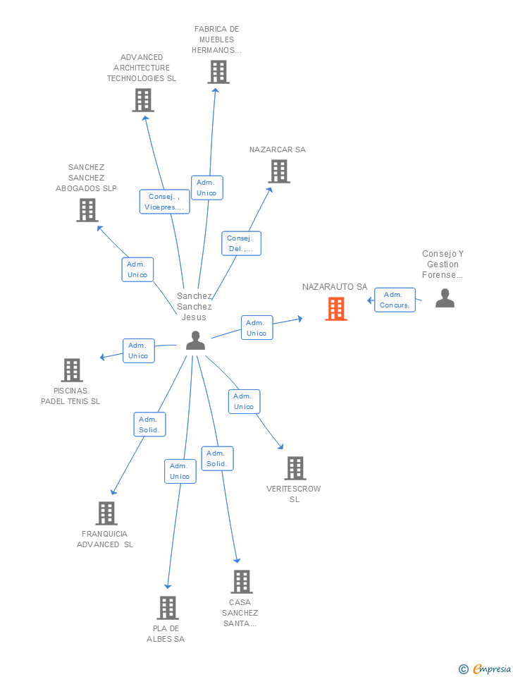 Vinculaciones societarias de NAZARAUTO SA