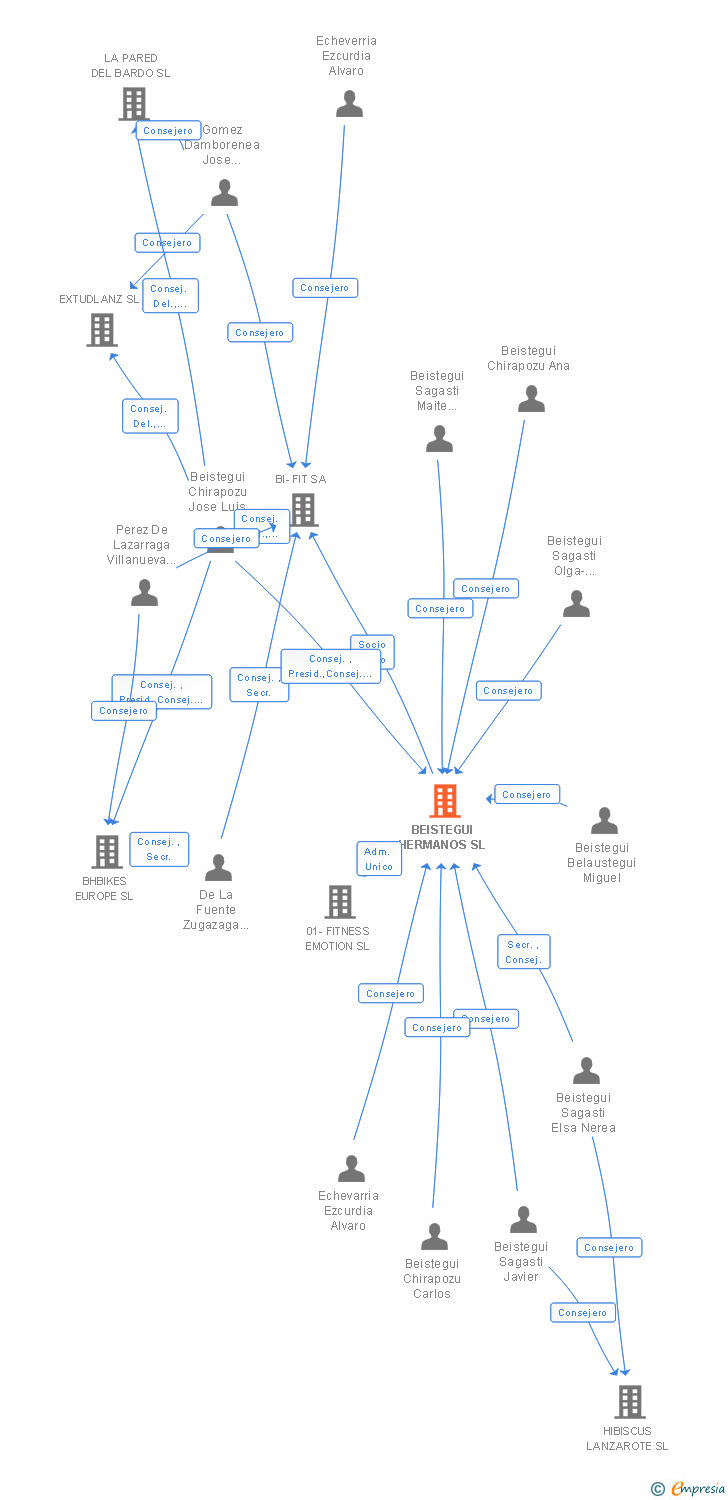 Vinculaciones societarias de BEISTEGUI HERMANOS SL